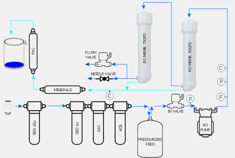 Διάγραμμα Proccess-Instrumentation για οικιακή μονάδα αντίστροφης ώσμωσης